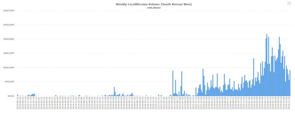 LocalBitcoins Volume South Korean Won