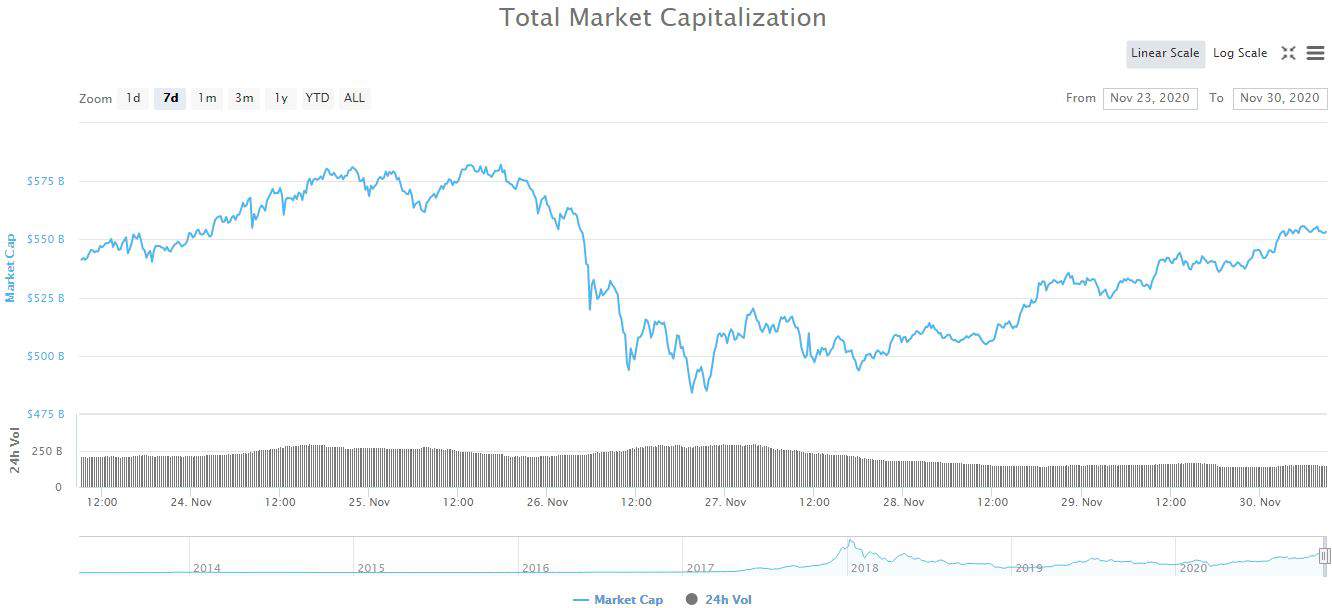 Total Crypto Market Cap. Source: CoinMarketCap