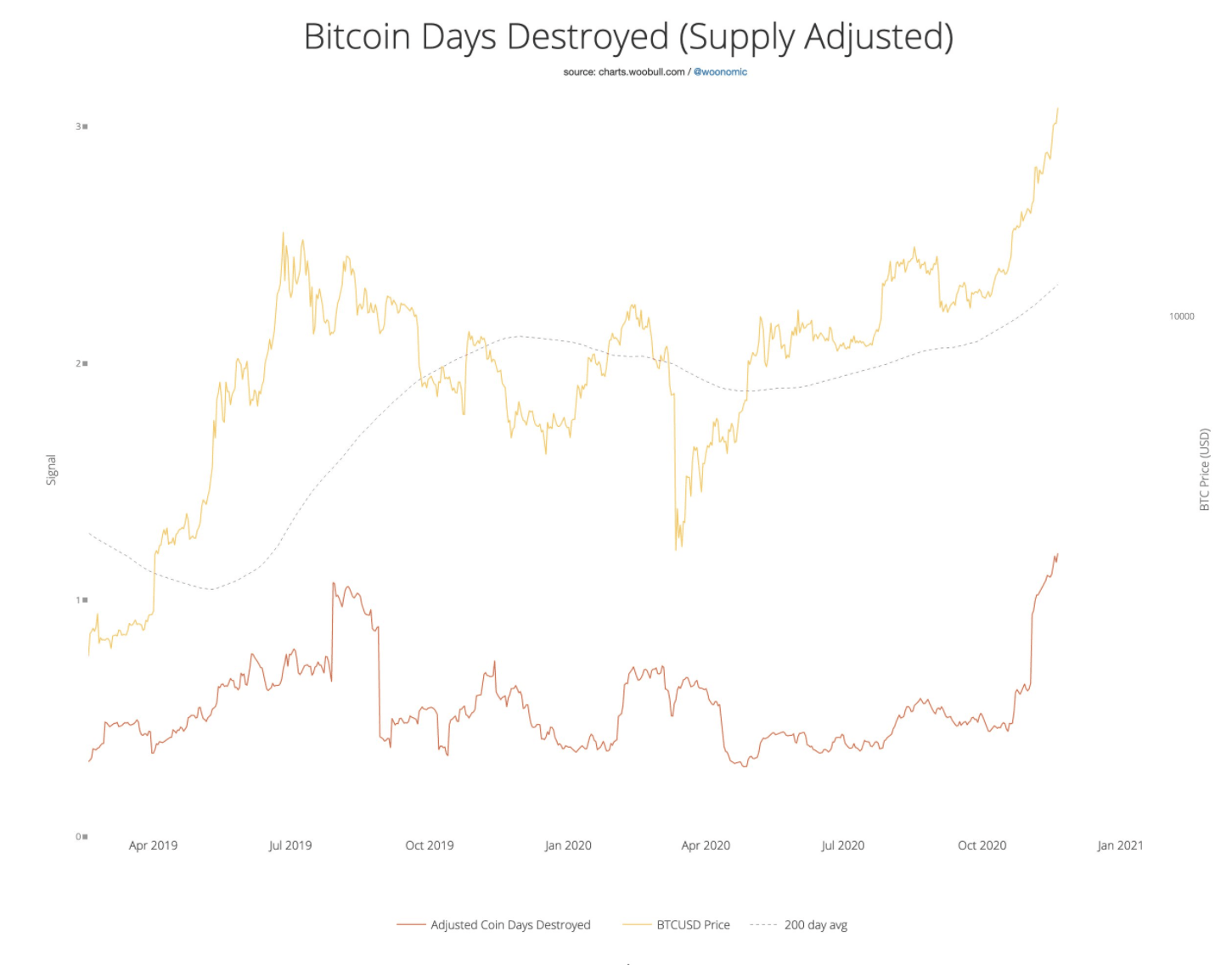 bitcoin days destroyed