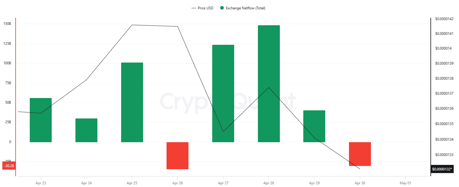 A graph, looking as bleak as a Russian winter’s dusk, tracks SHIB’s exchange journey.
