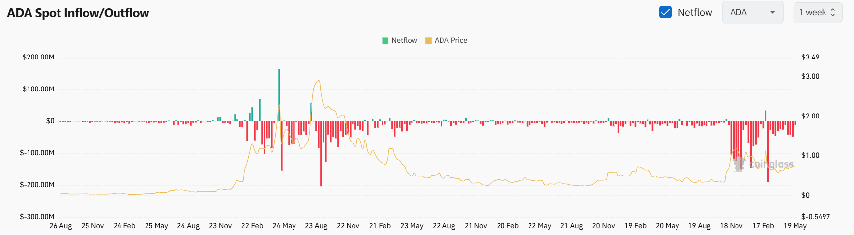 ADA Exchange Netflow