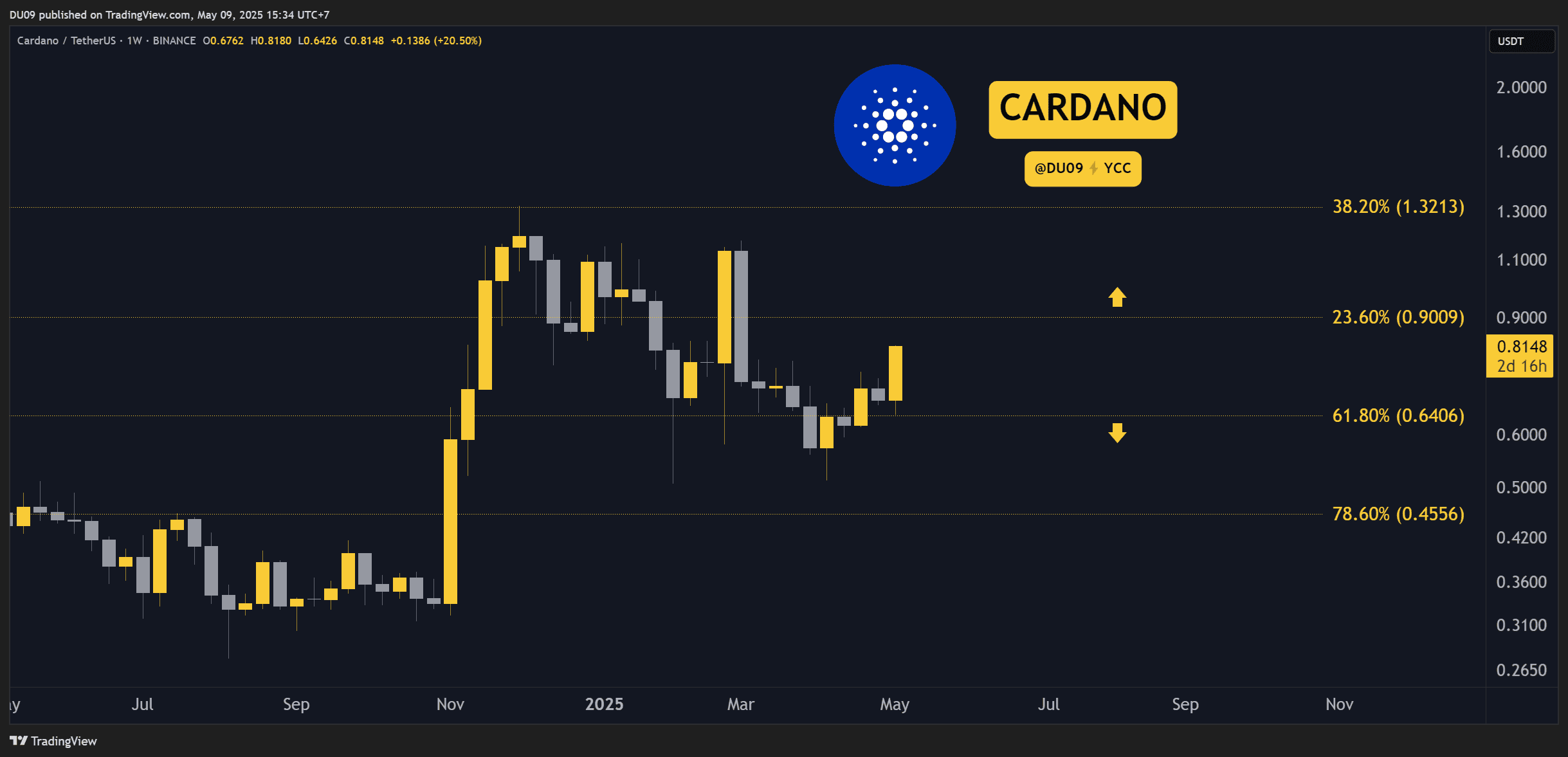 Cardano Chart