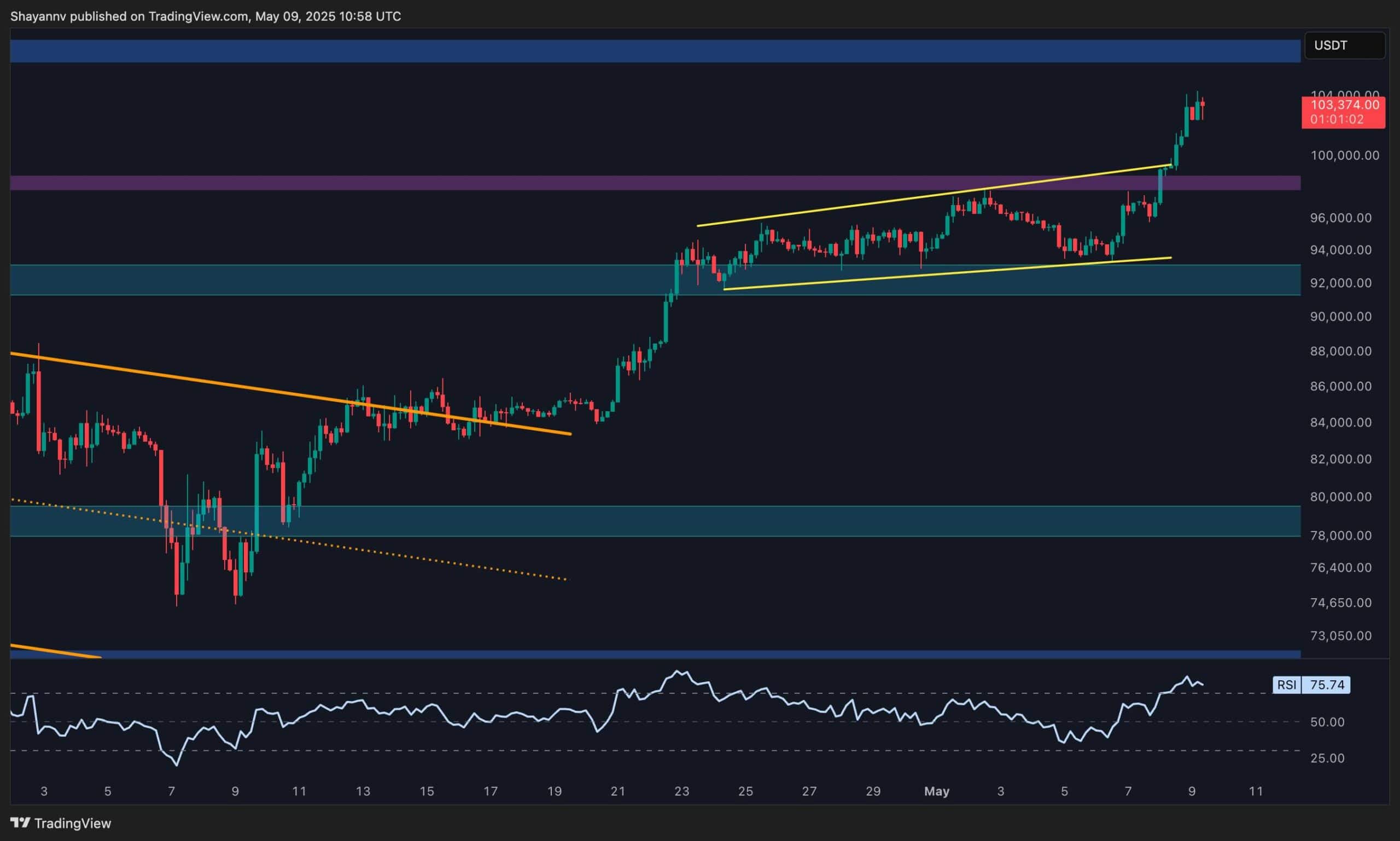 BTC 4H Chart