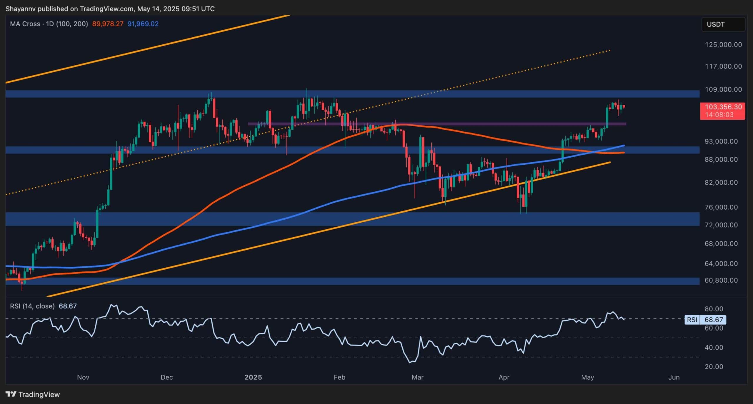 BTC Daily Chart