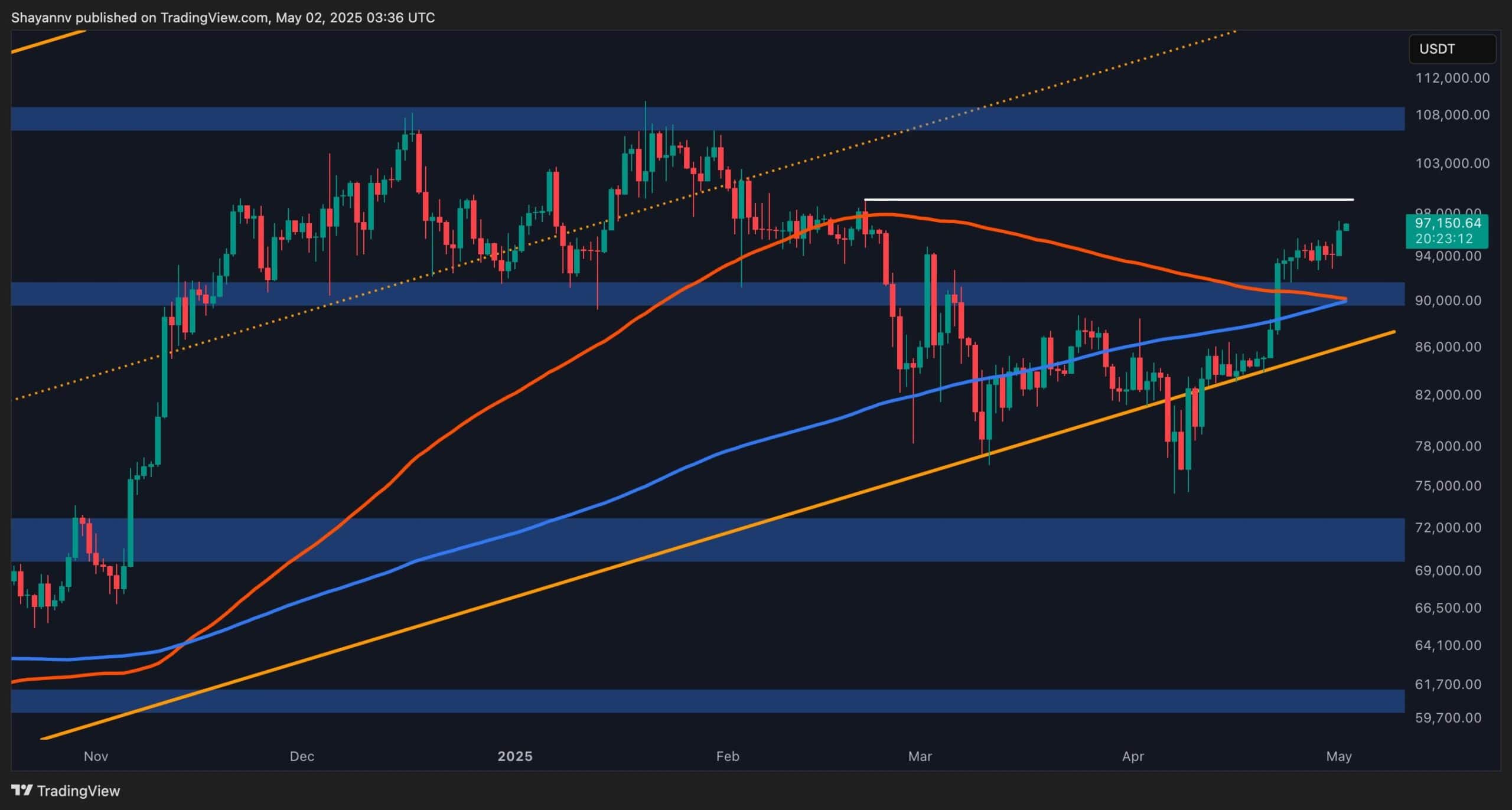 BTC Daily Chart