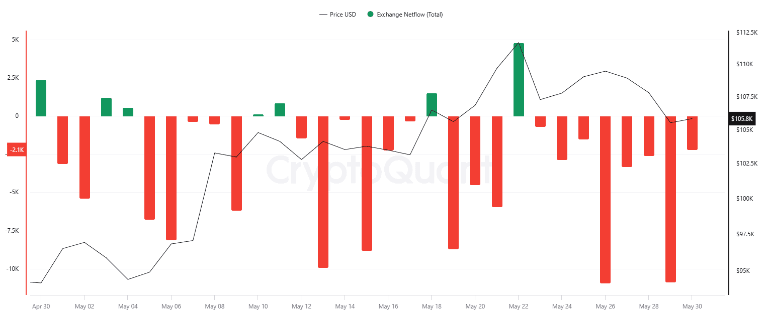 BTC Exchange Netflow
