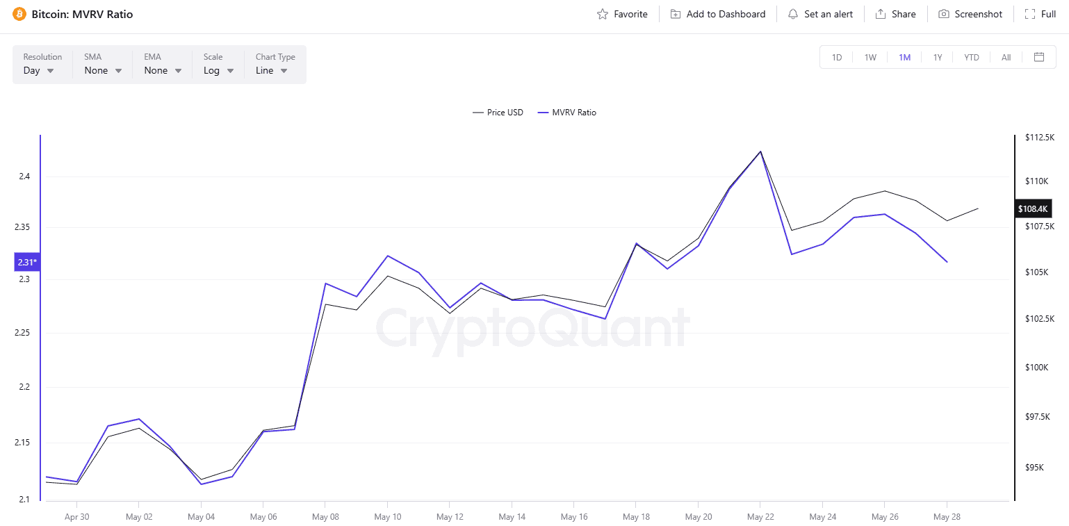 BTC MVRV Ratio