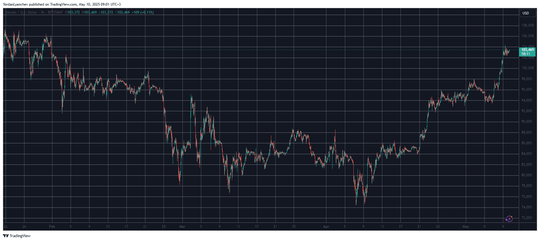 Bitcoin Price Rise