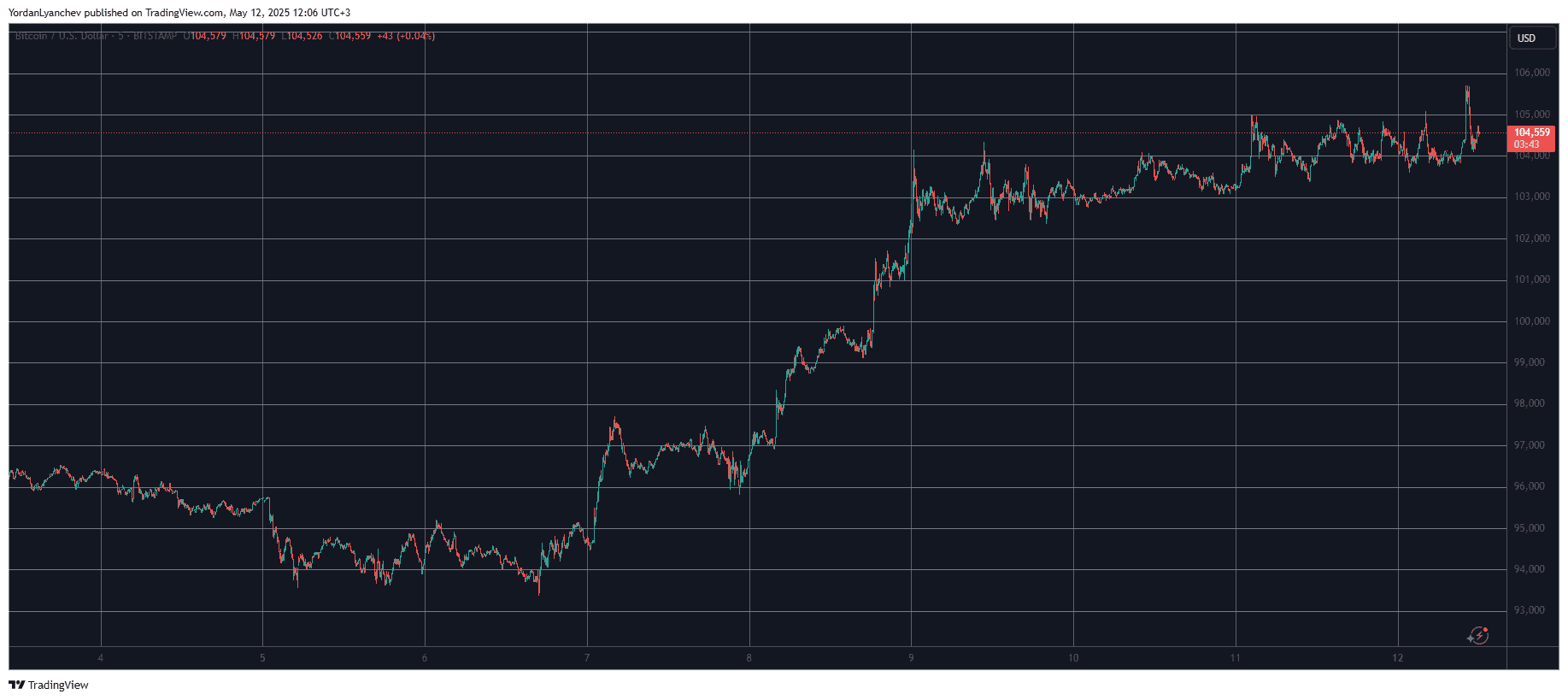 Bitcoin Surges!
