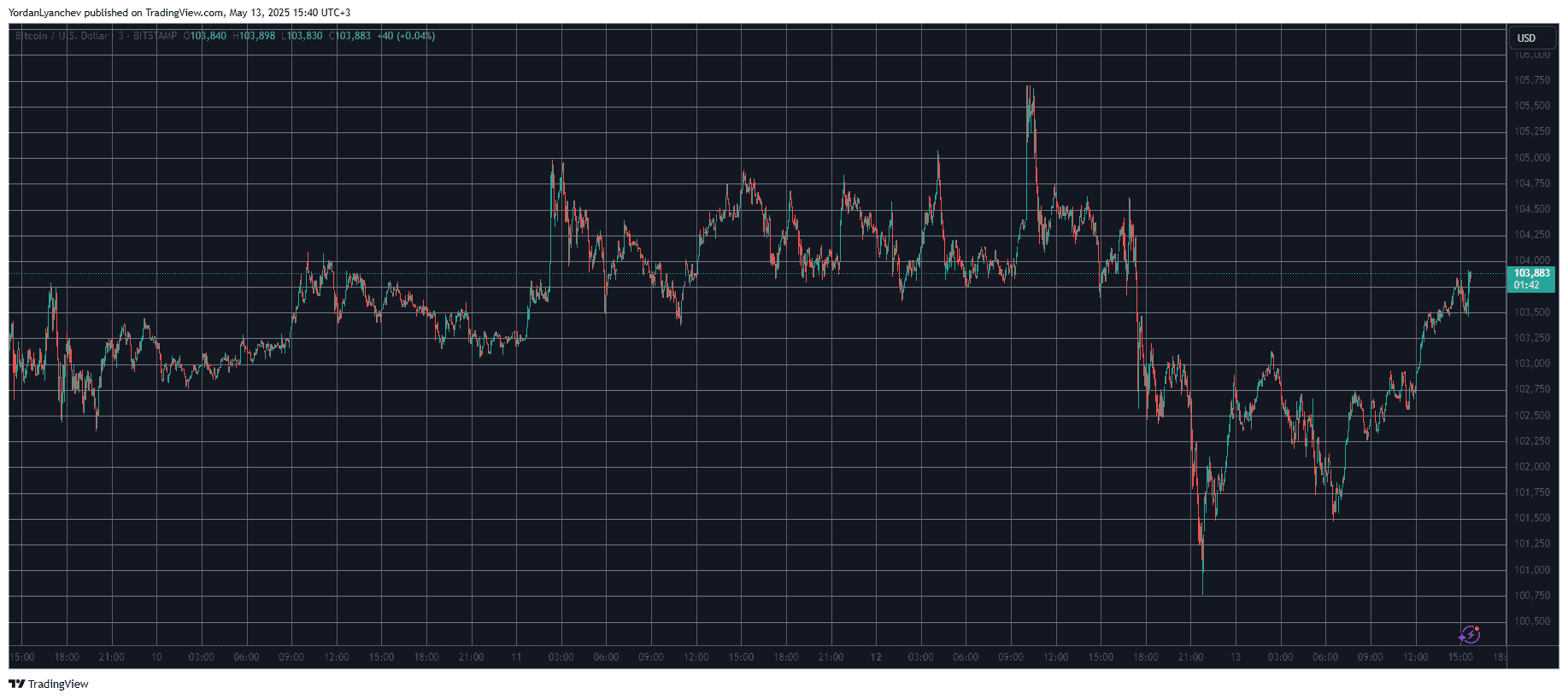 Bitcoin Price Chart Looking Unimpressed