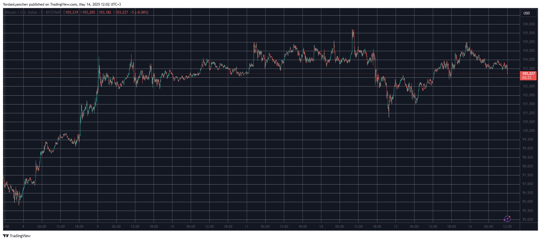 Bitcoin Price Chart with Possibly Hidden Gremlins
