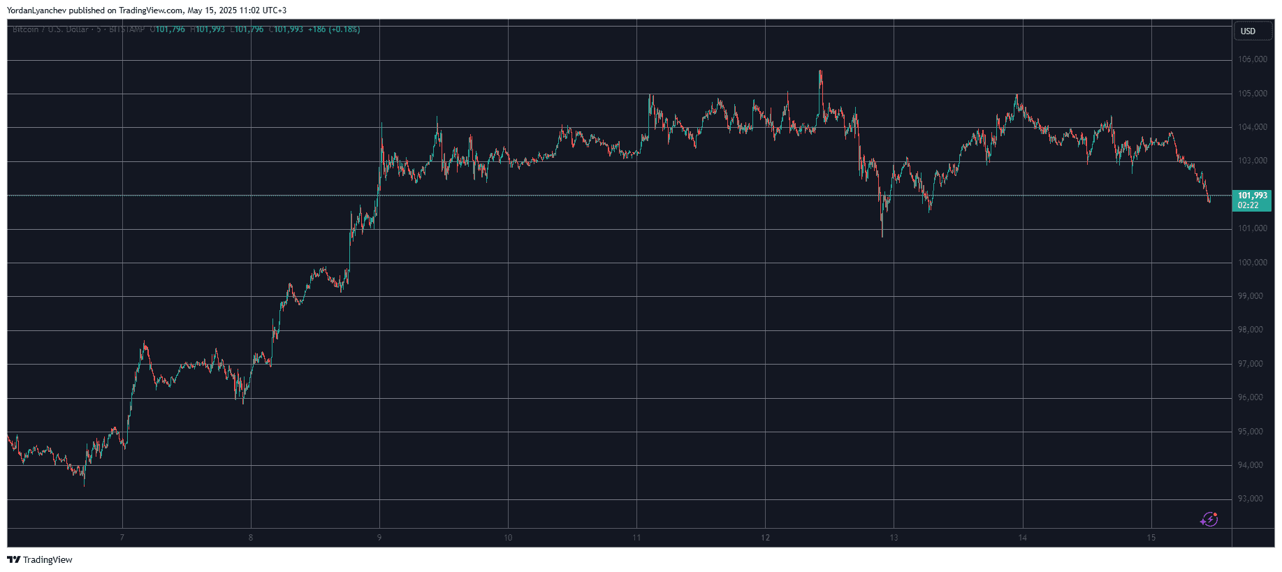 BTCUSD. Source: TradingView