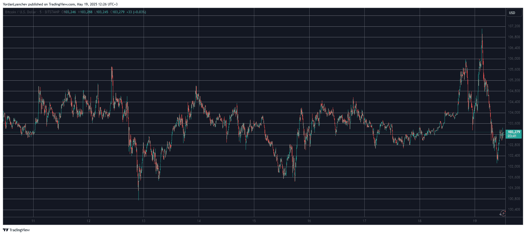 Bitcoin Chart