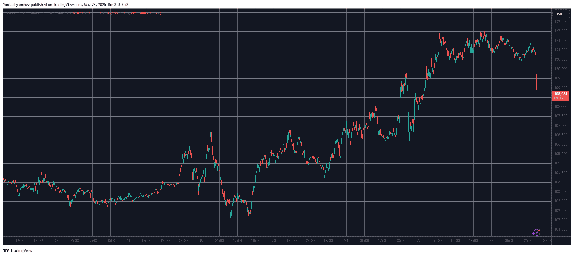 Bitcoin Chart