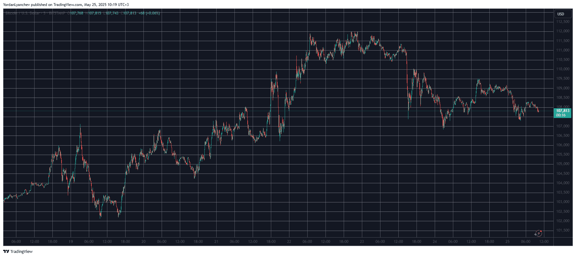 BTC Price Chart
