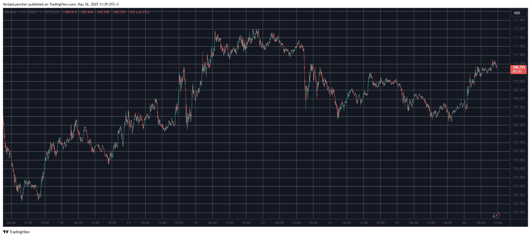 BTCUSD. Source: TradingView