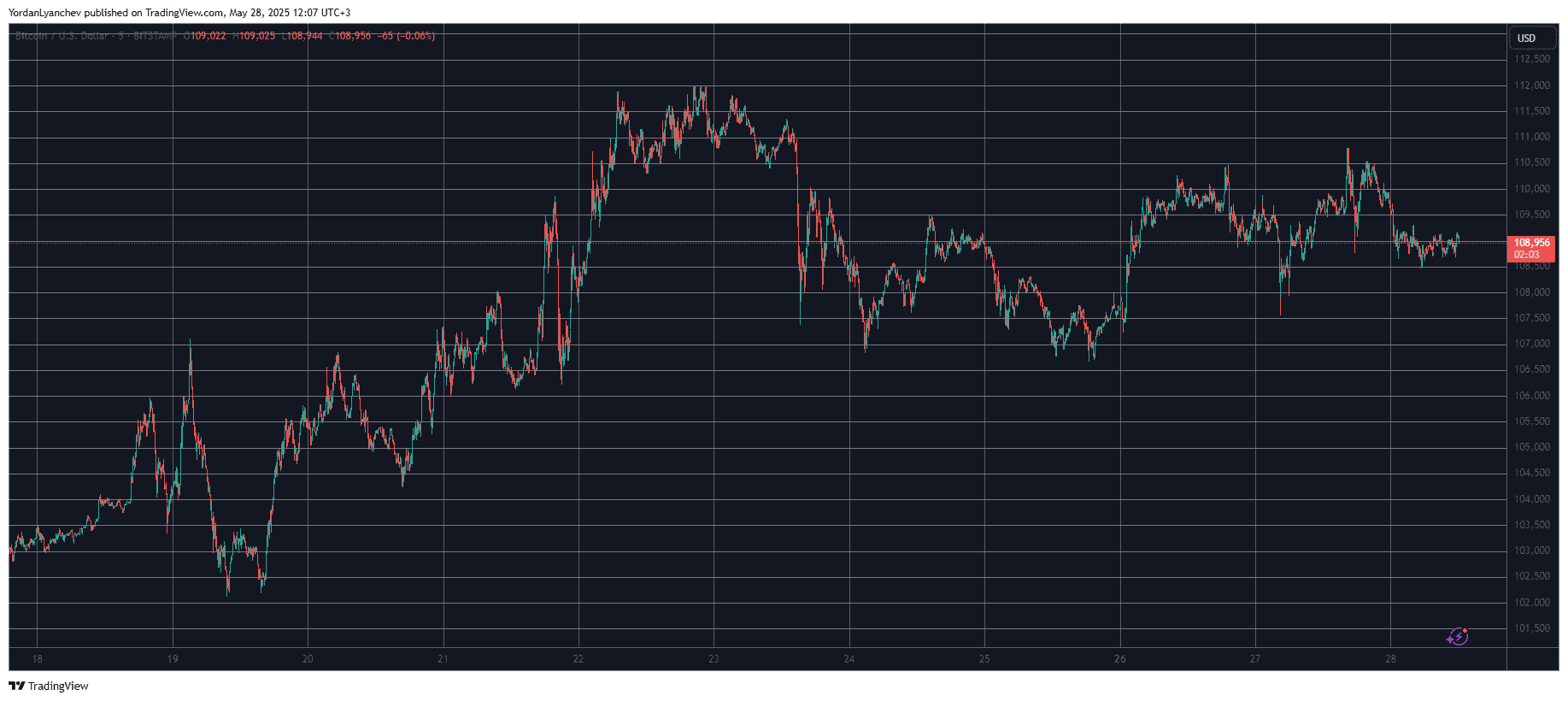 Bitcoin Chart