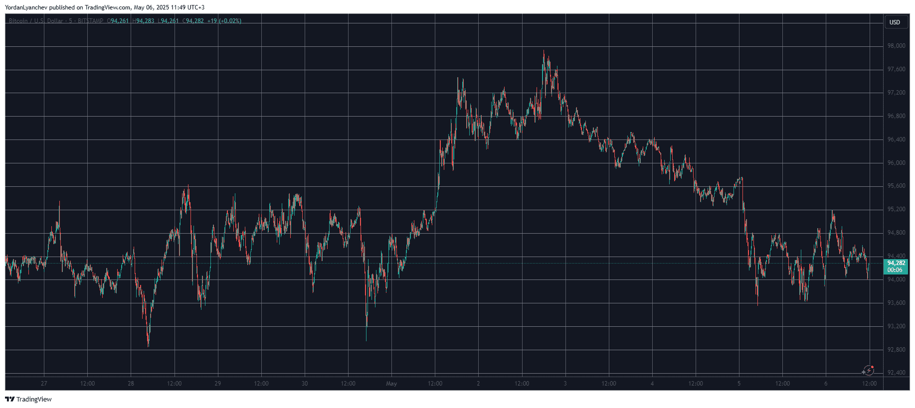 A graph. It goes up, it goes down, it’s basically the crypto market’s heartbeat!