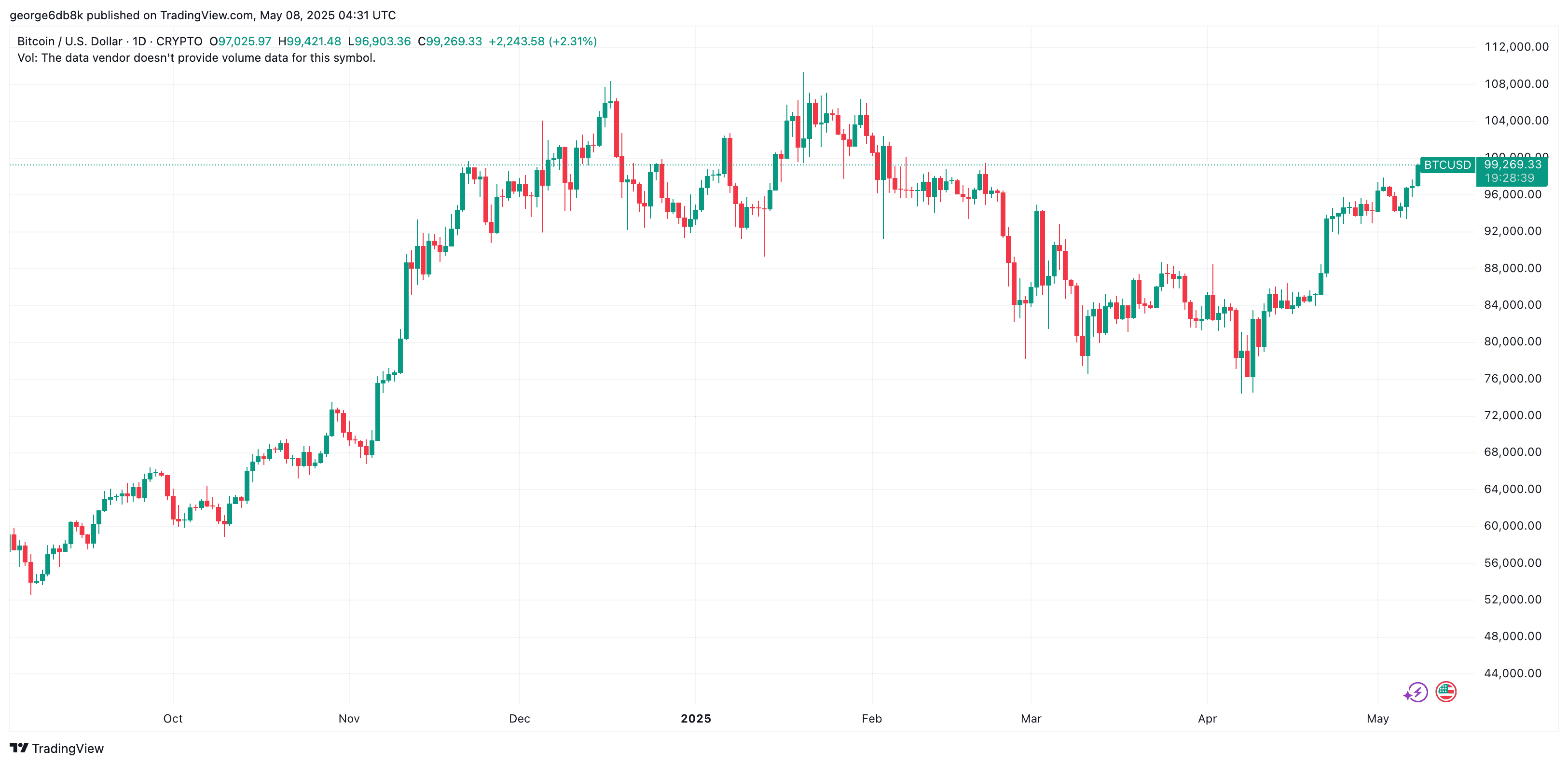 BTCUSD_2025-05-08_07-31-21