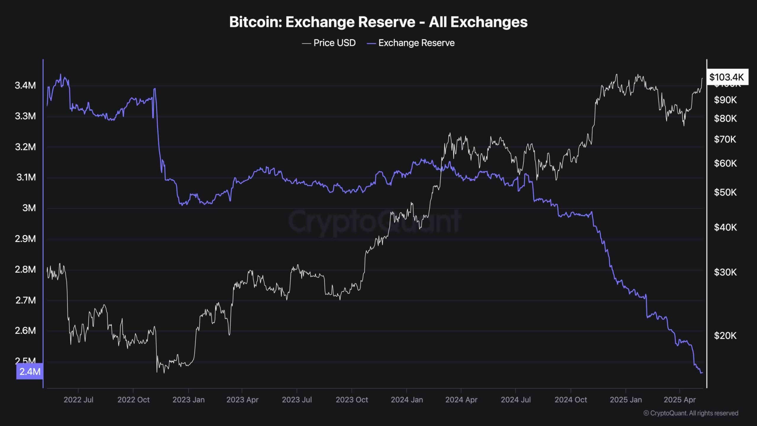 BTC Exchange Reserve