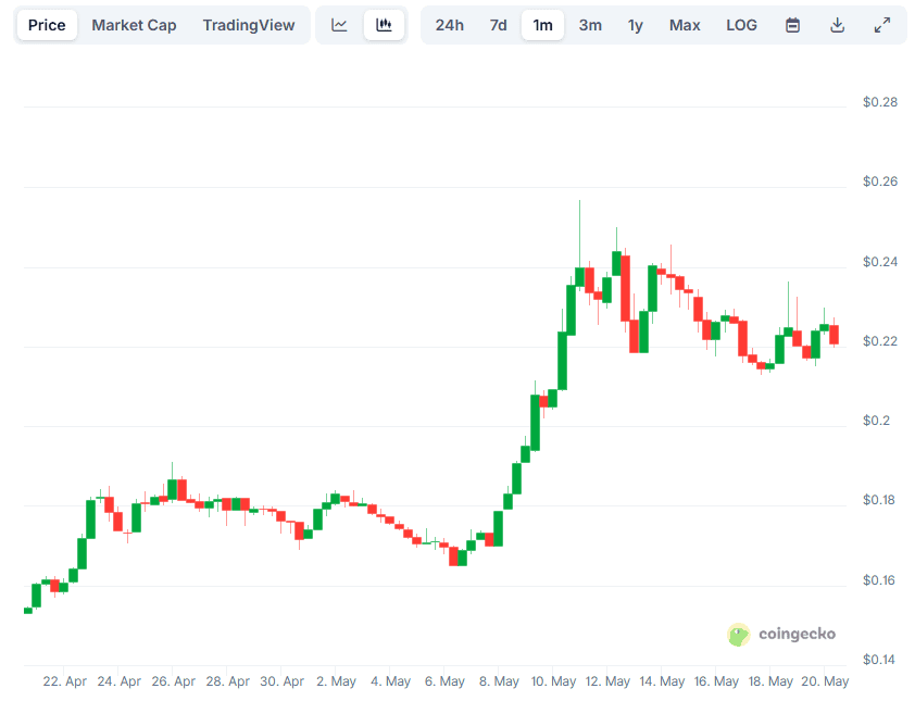 DOGE Price Chart