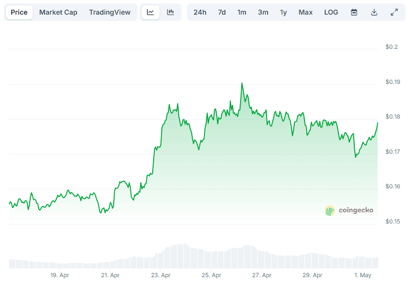 DOGE price chart, probably