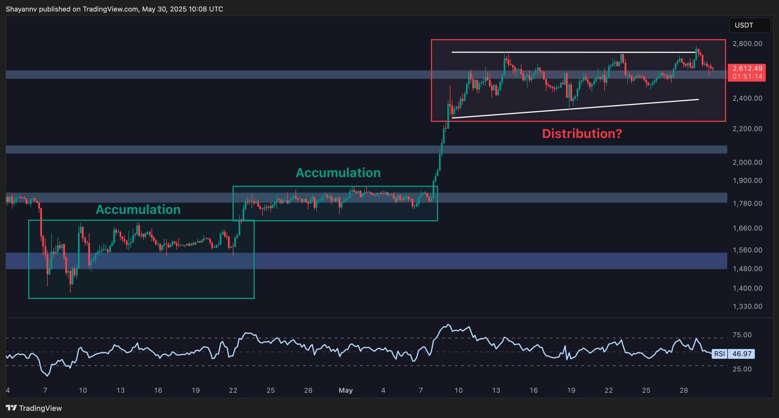 ETH 4H Chart
