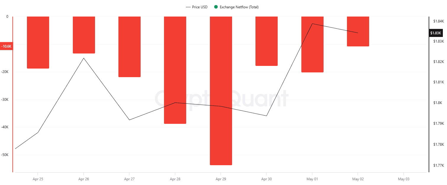 ETH Exchange Exodus