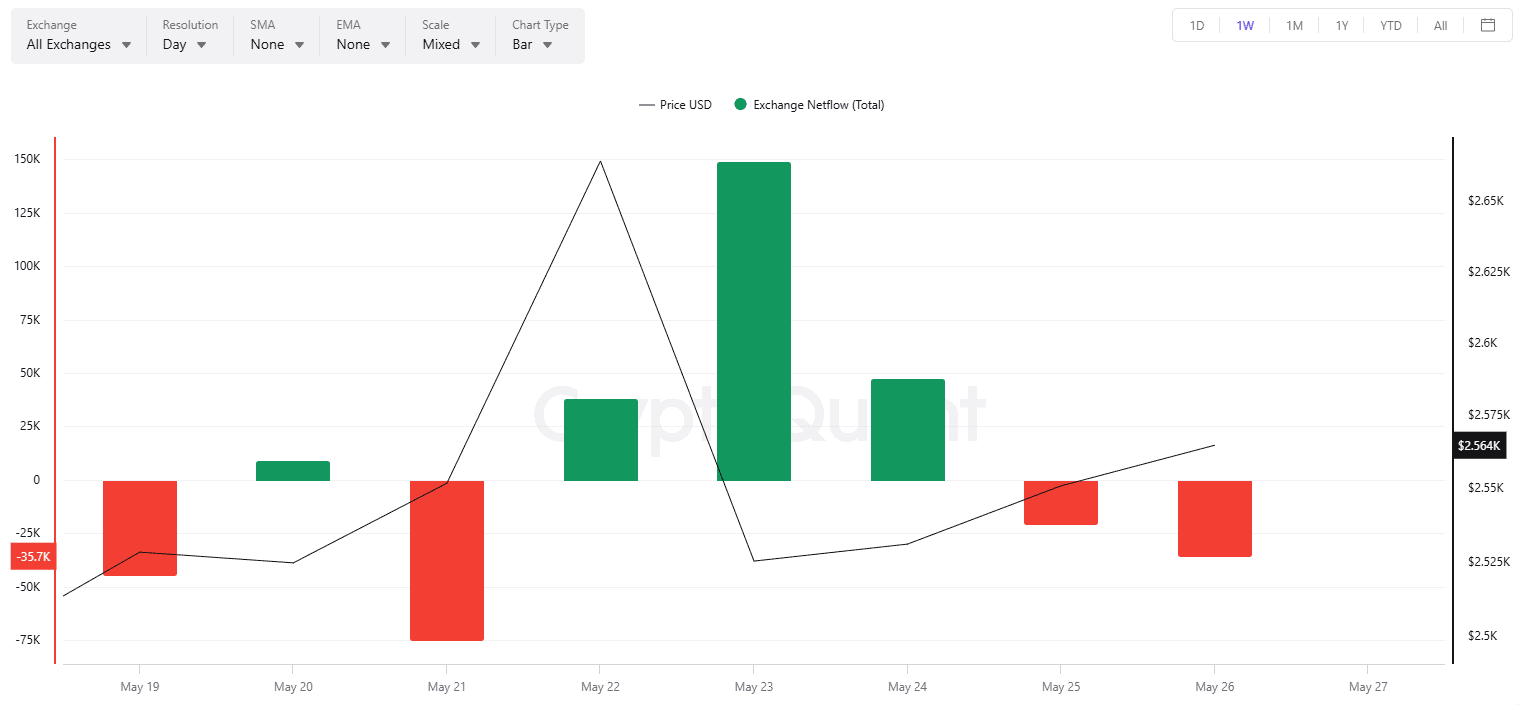 ETH Exchange Netflow