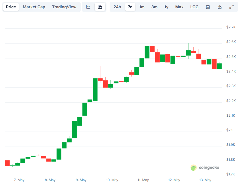 ETH Price Chart – Emotional Rollercoaster Included