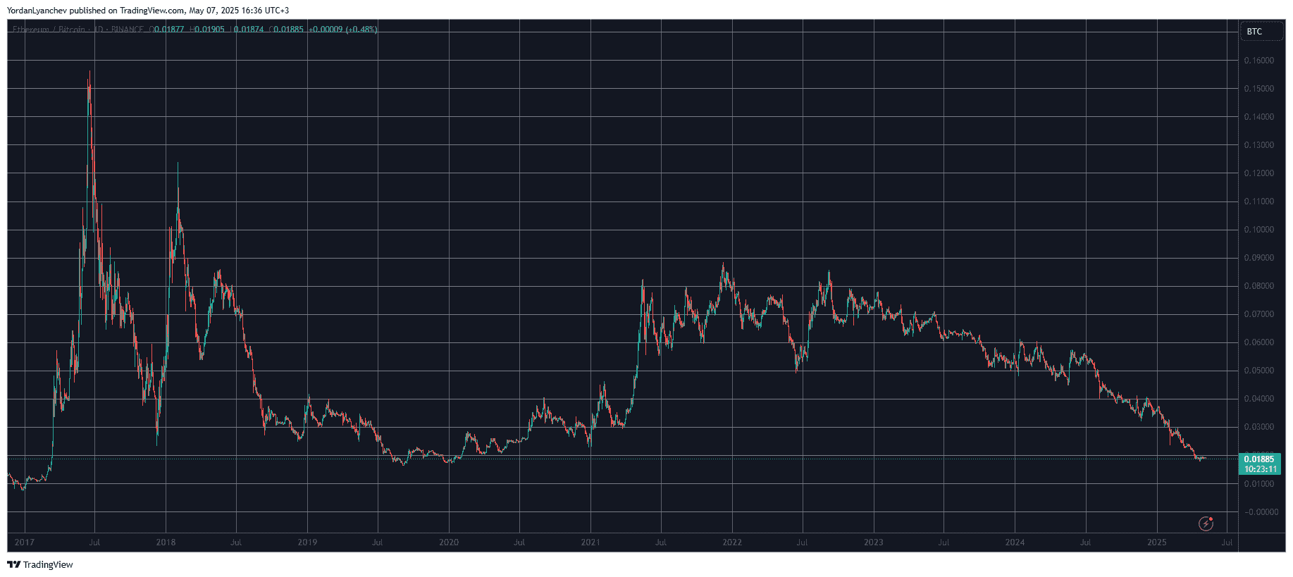 Dramatique chute d’Ethereum face au vieux Bitcoin – qui aurait cru?