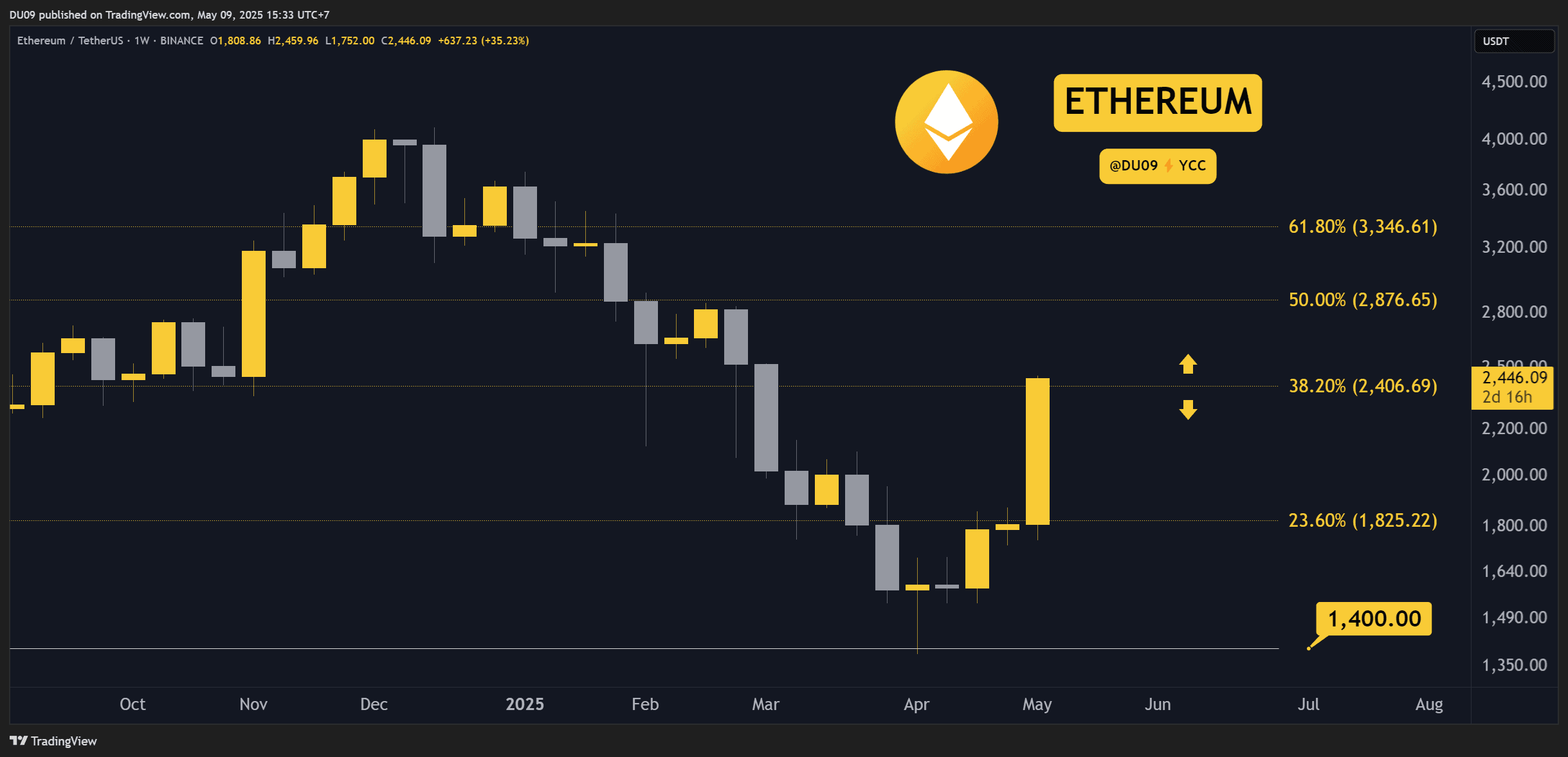 Ethereum Chart