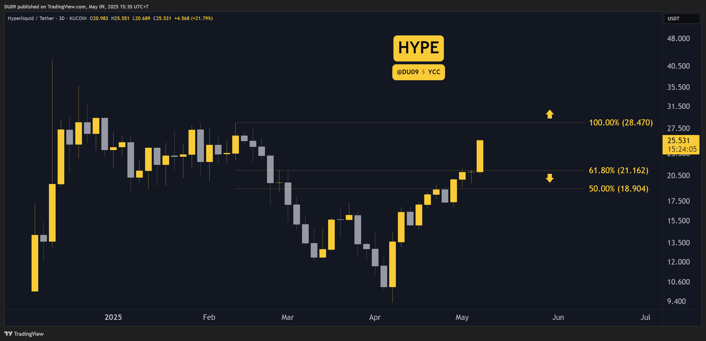 Hype Chart
