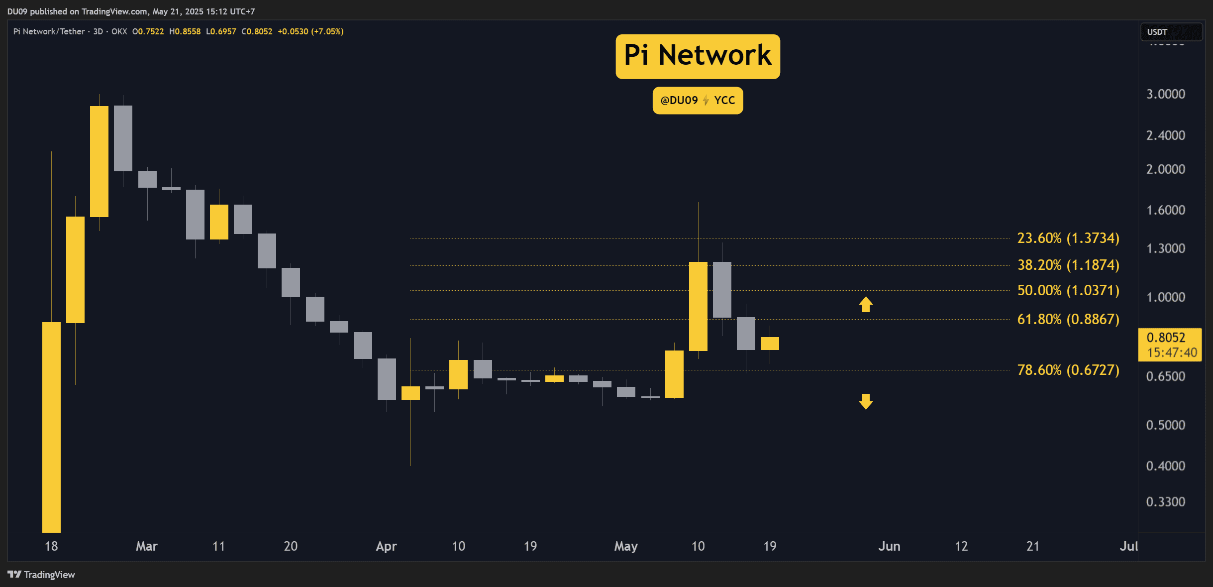 PI price chart