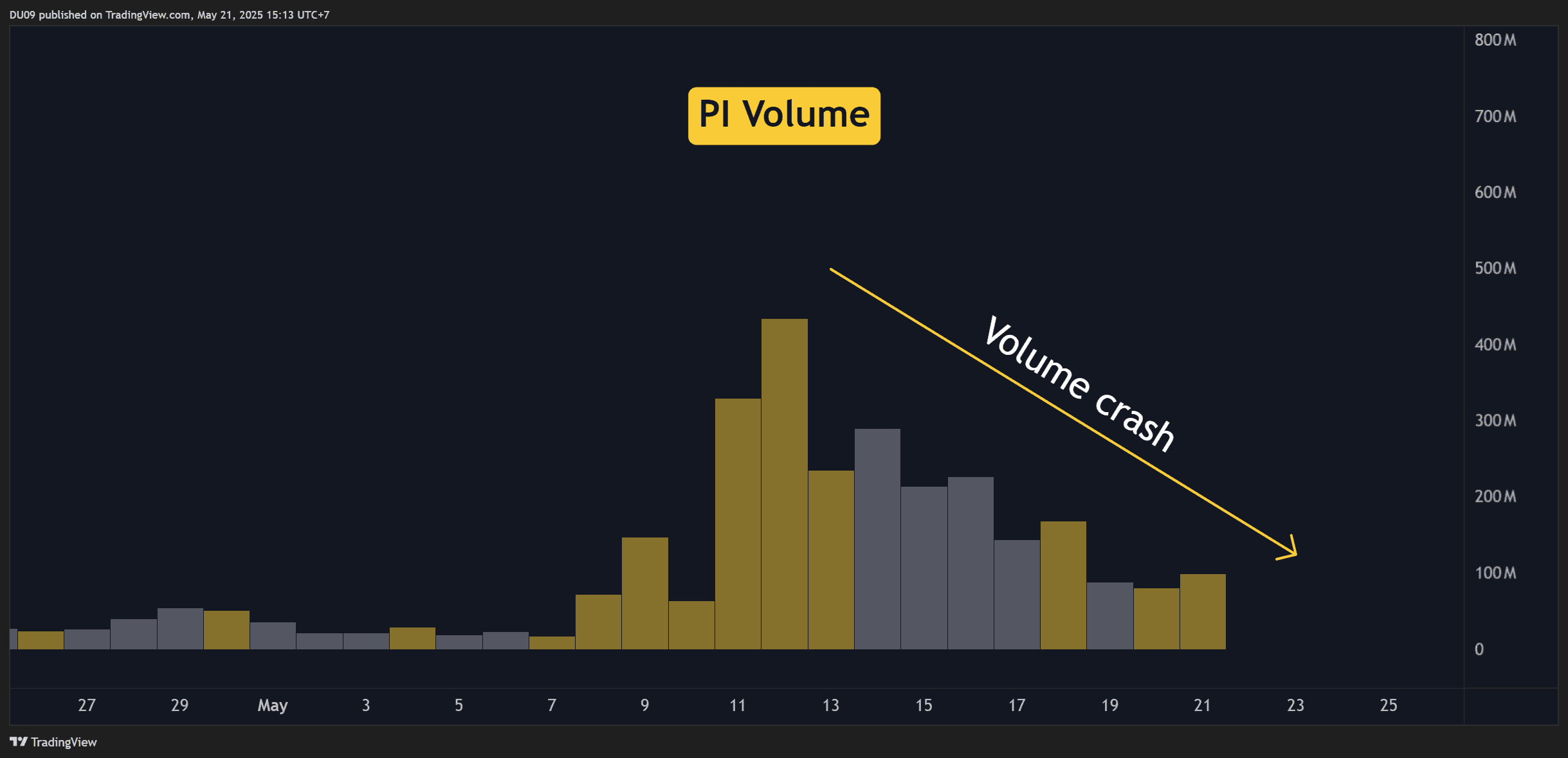 PI volume recovery