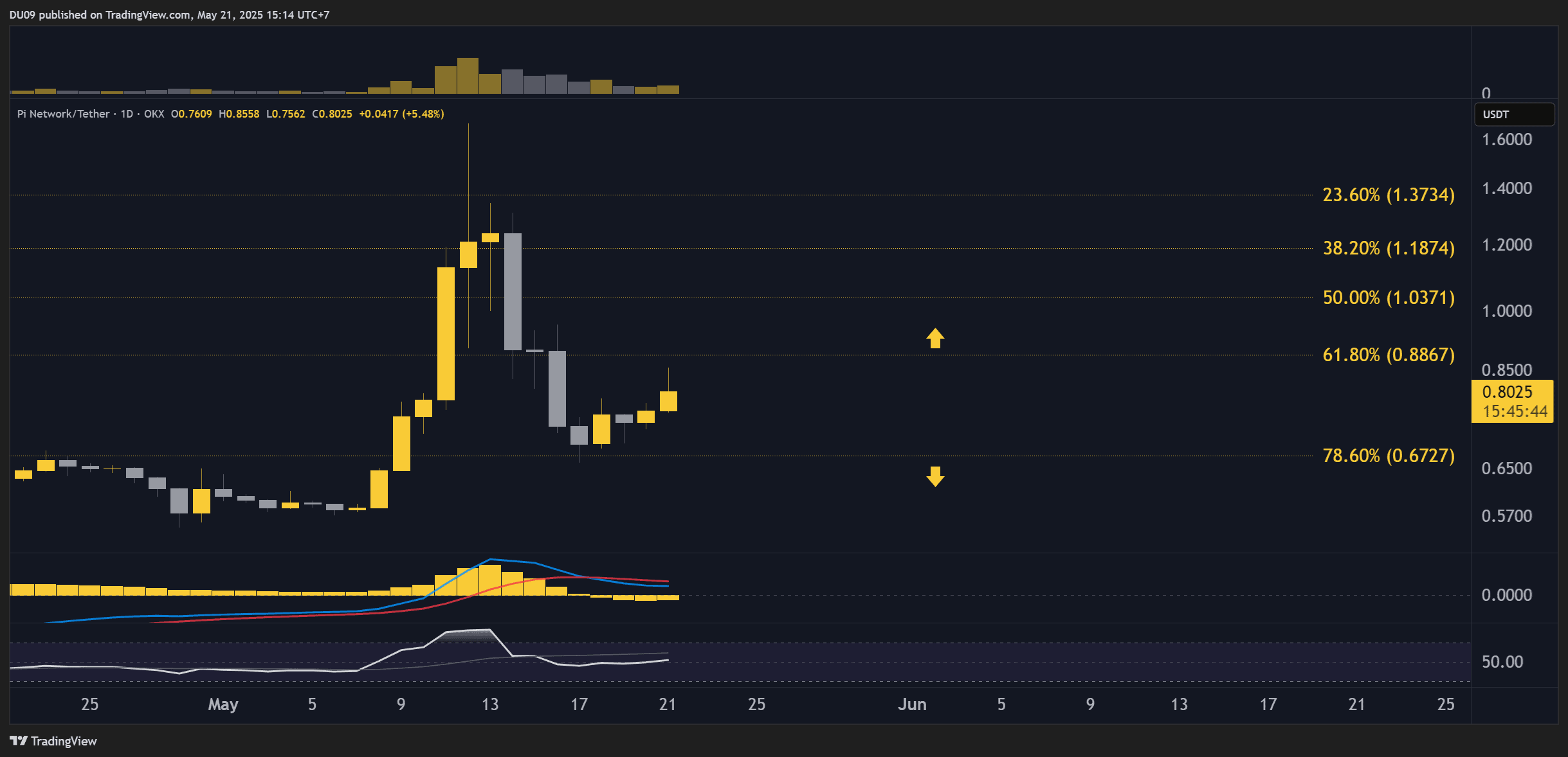 PI bullish momentum