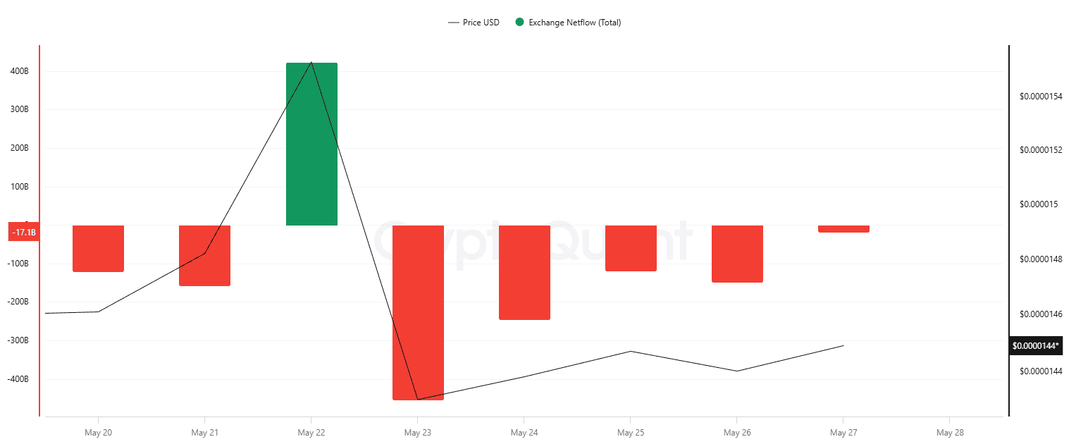 SHIB Exchange Netflow