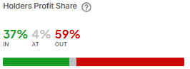 SHIB Holders in Profit