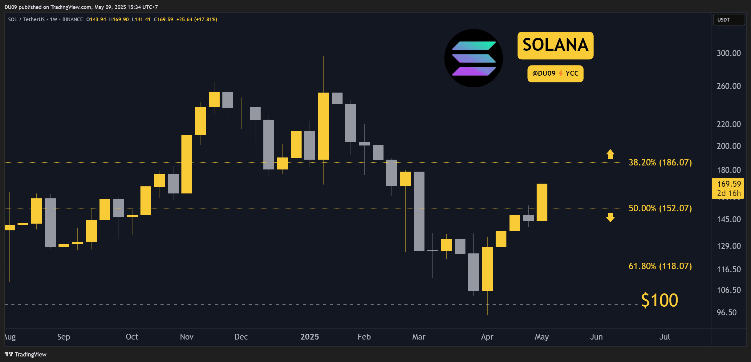 Solana Chart