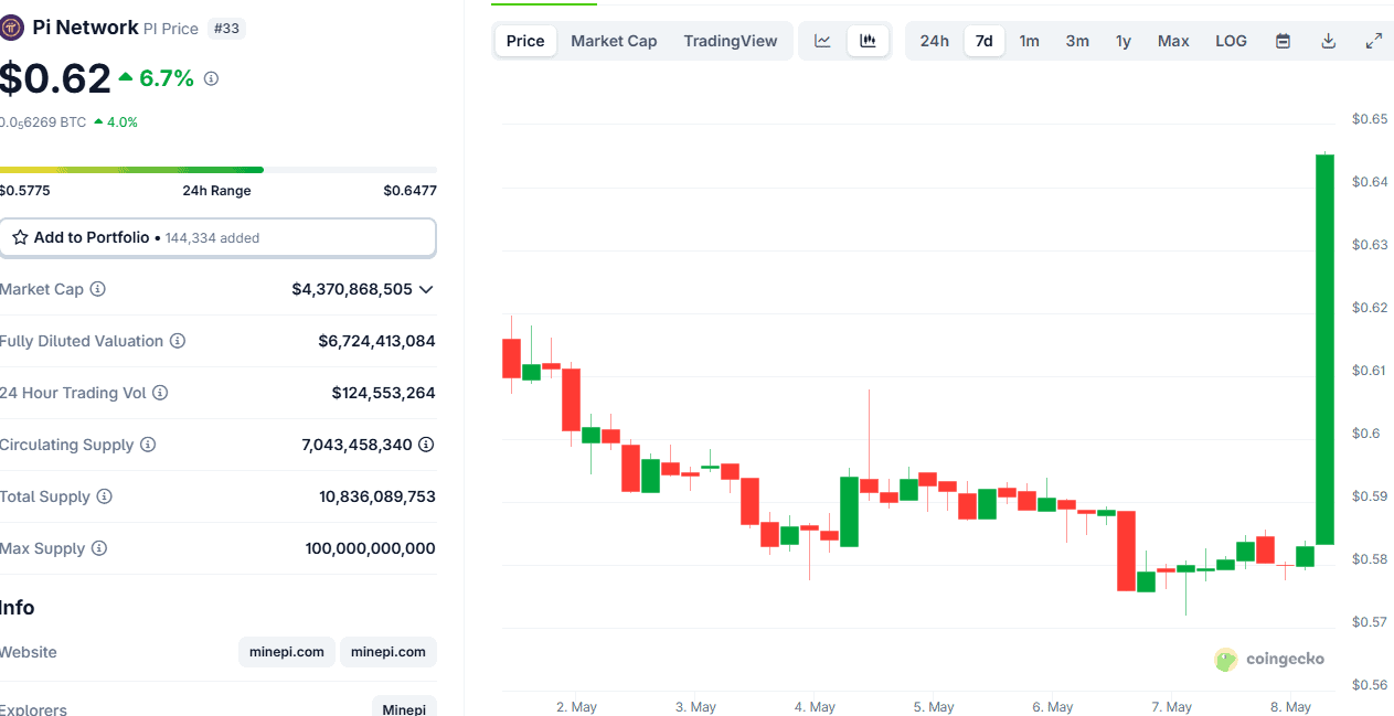 PI Token Price. Source: CoinGecko