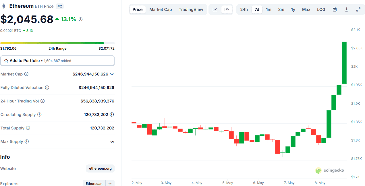 ETH chart surge