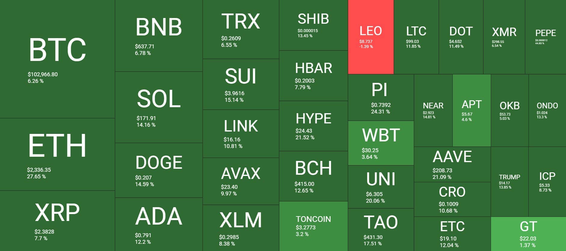 Crypto market data: this image may cause serious FOMO.