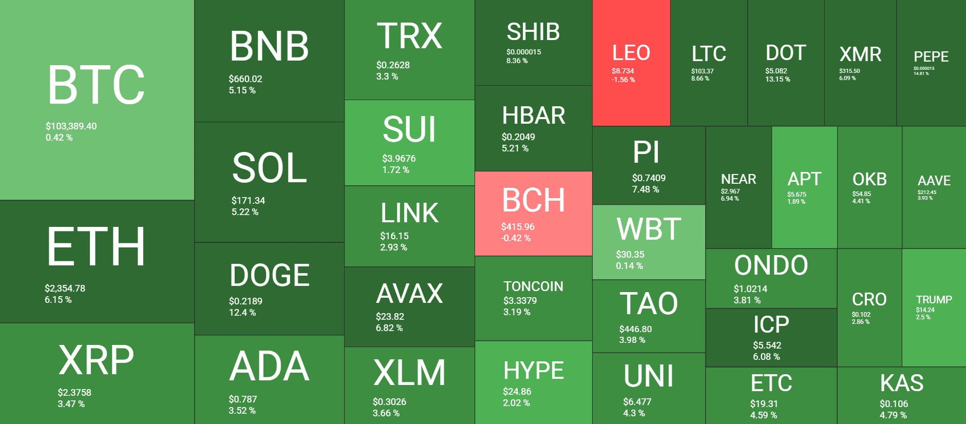 Cryptocurrency Market Overview. Source: QuantifyCrypto