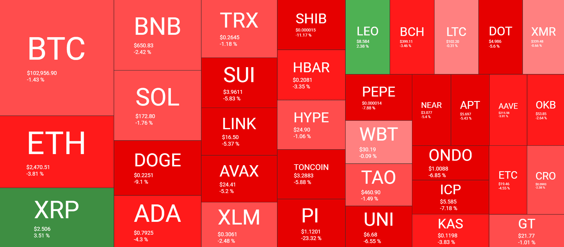 Cryptocurrency Market Overview. Source: QuantifyCrypto