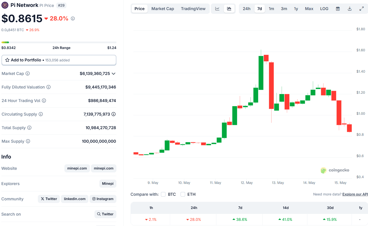 PI Token Price. Source: CoinGecko