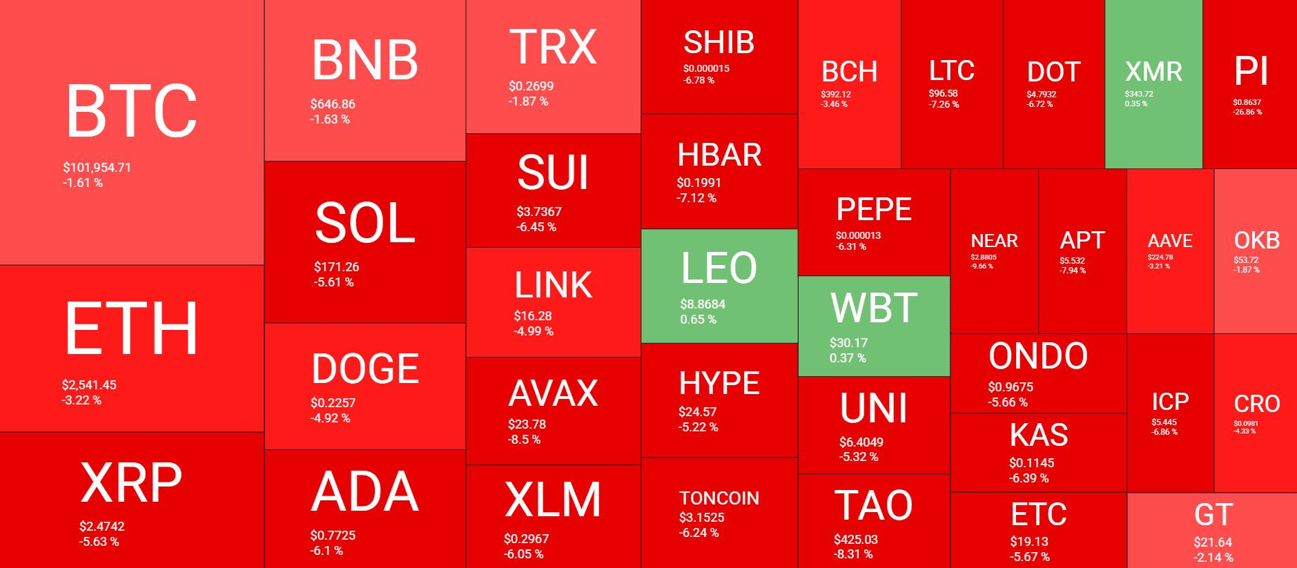 Cryptocurrency Market Overview. Source: QuantifyCrypto