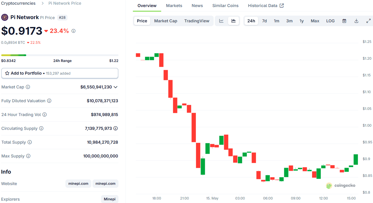 PI Token Price. Source: CoinGecko