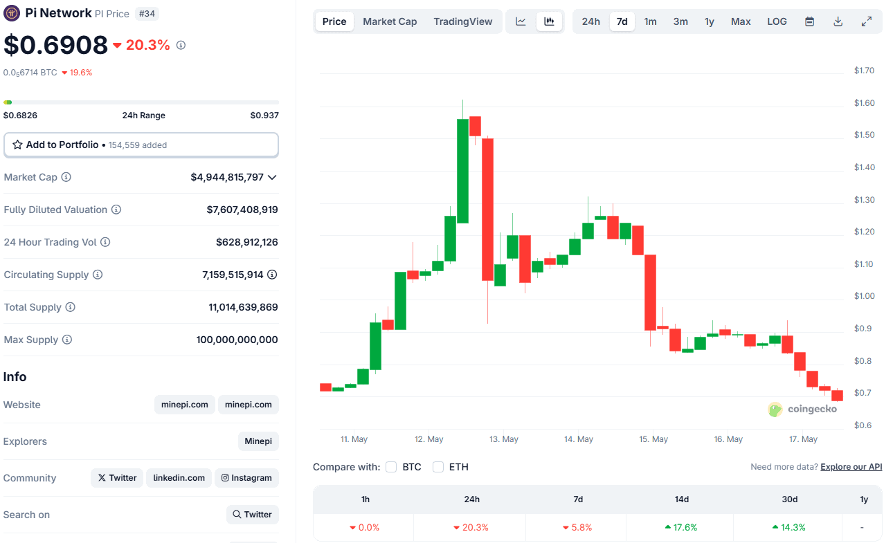 PI Token Price. Source: CoinGecko