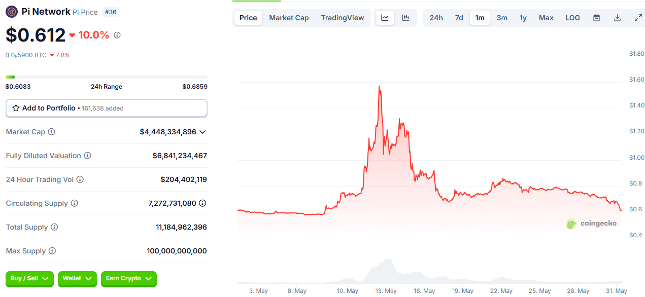 Price Chart