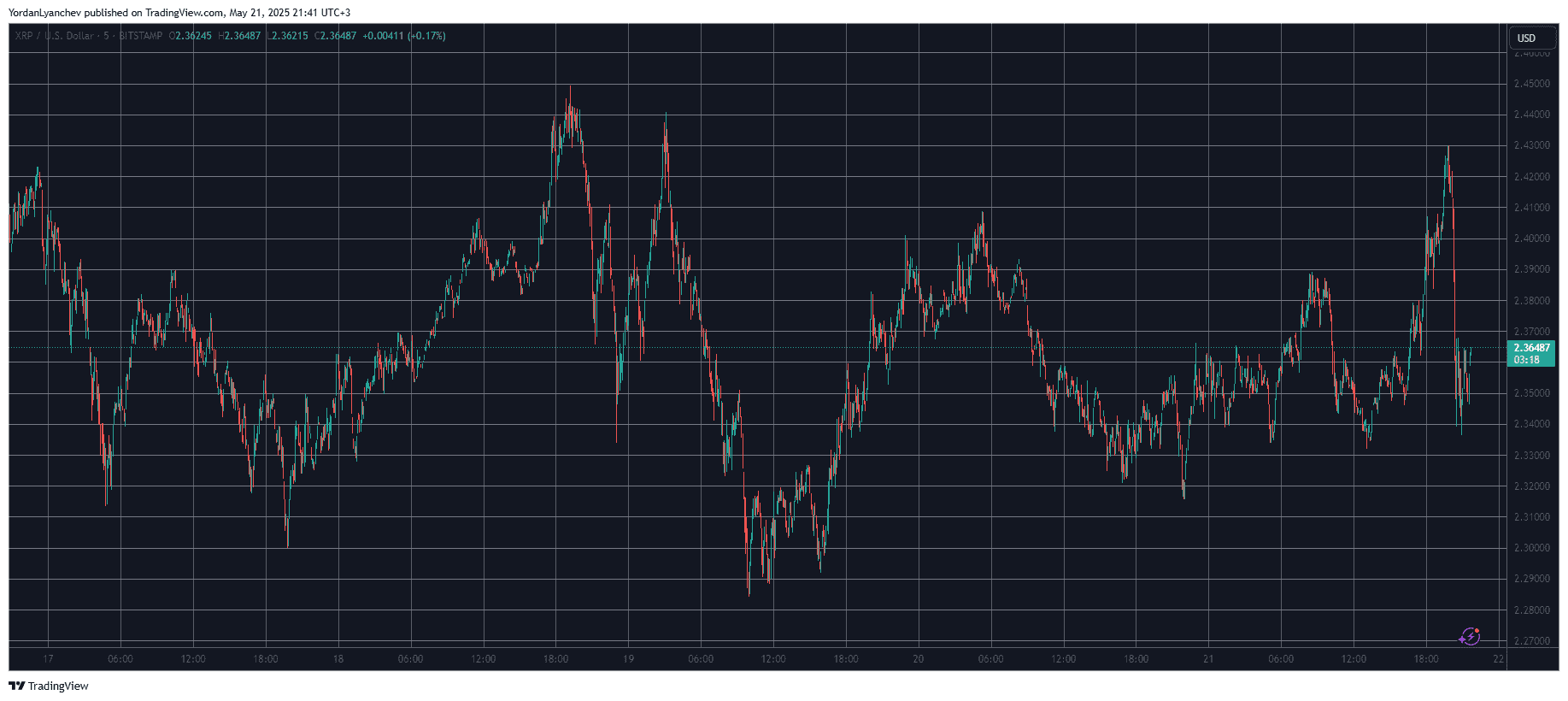 XRPUSD. Fonte: TradingView